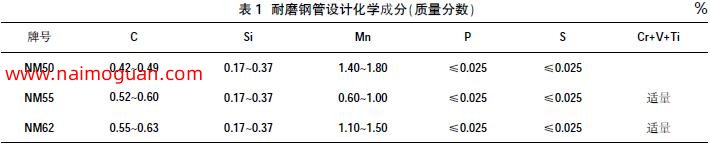 表1 耐磨鋼管設(shè)計(jì)化學(xué)成分（質(zhì)量分?jǐn)?shù)）