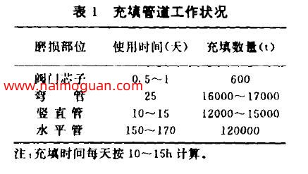 表1填充管道工作狀況