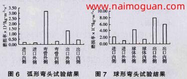 圖6 弧形彎頭實驗結(jié)果，圖7 球形彎頭實驗結(jié)果