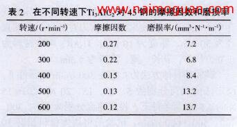 表2 在不同轉(zhuǎn)速"FTi A1C 對(duì)45鋼的摩擦因數(shù)和磨損率