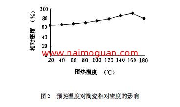 圖2 　預(yù)熱溫度對(duì)陶瓷相對(duì)密度的影響